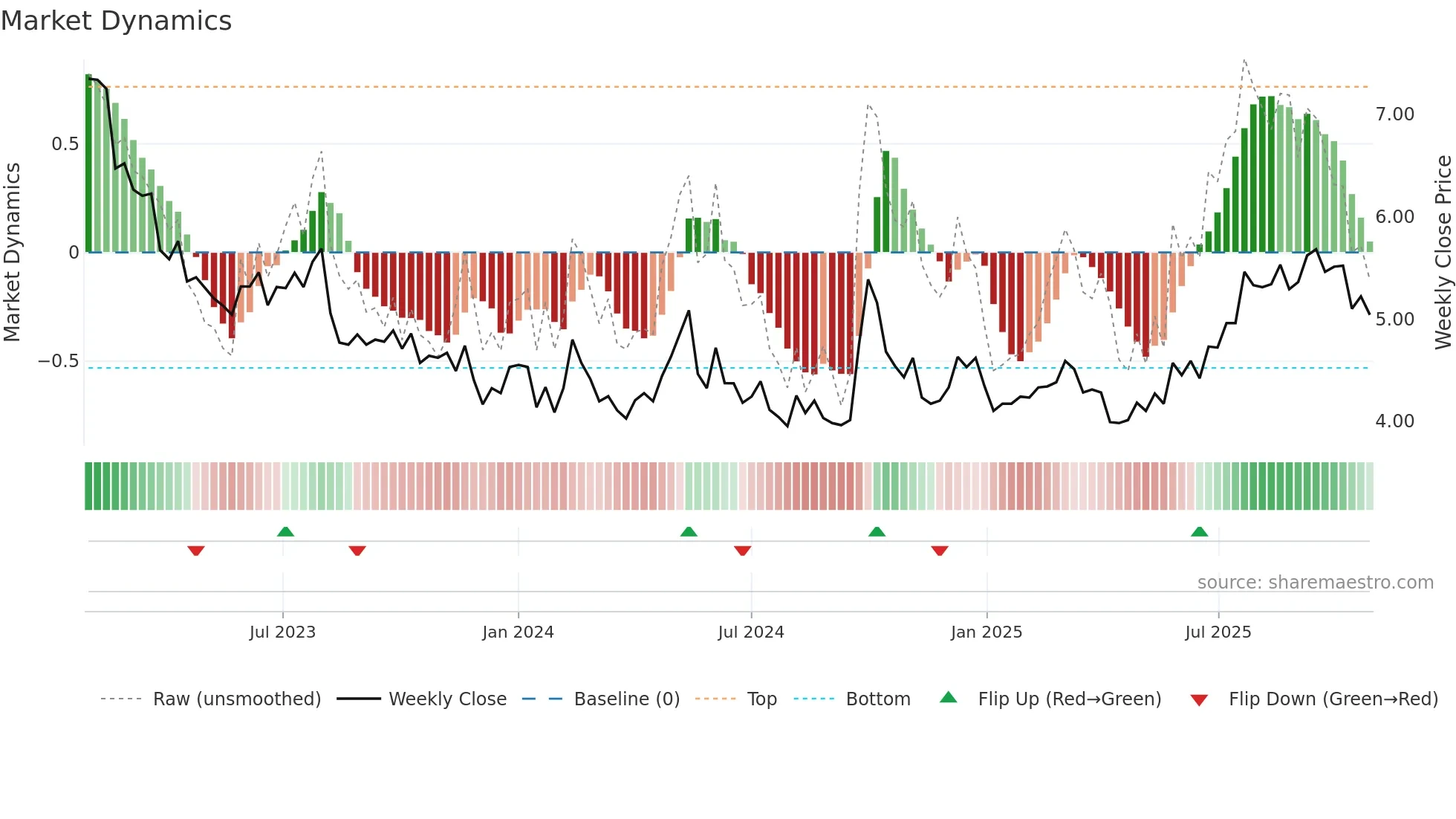 0656 weekly Market Dynamics chart