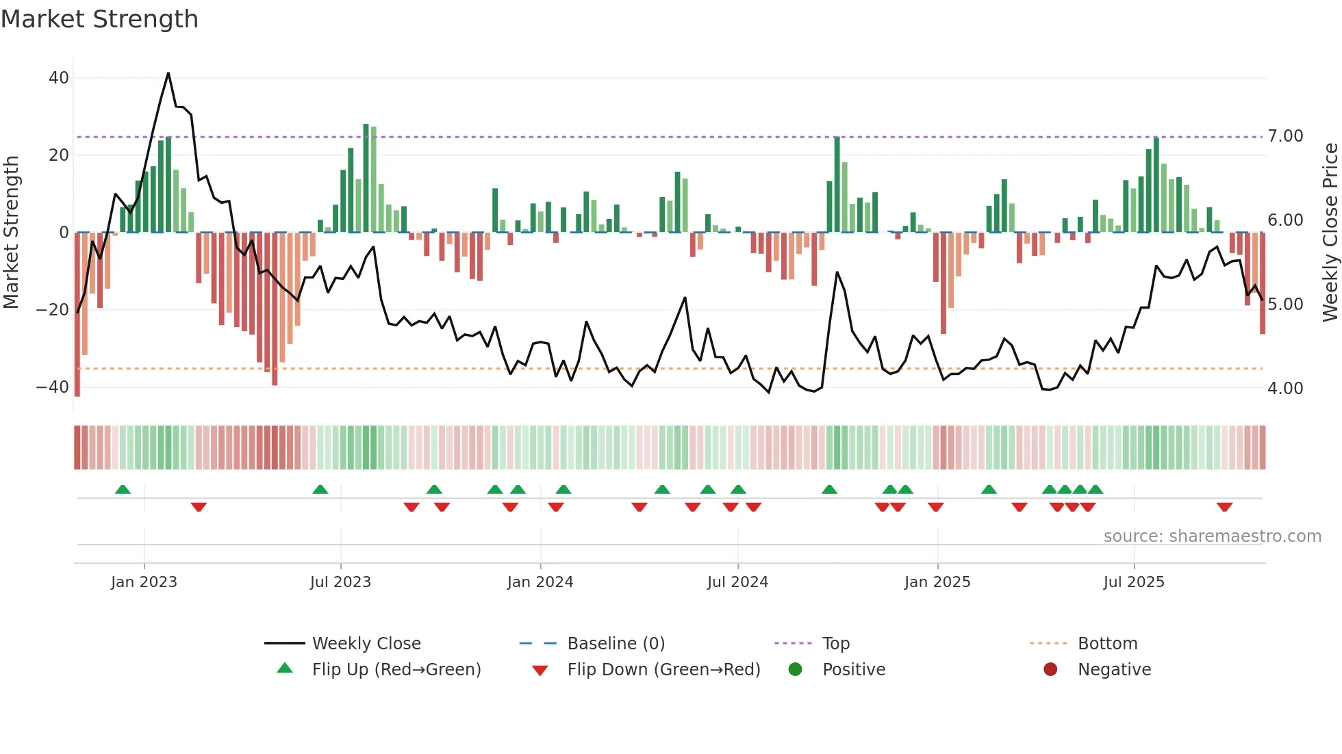 0656 weekly Market Strength chart