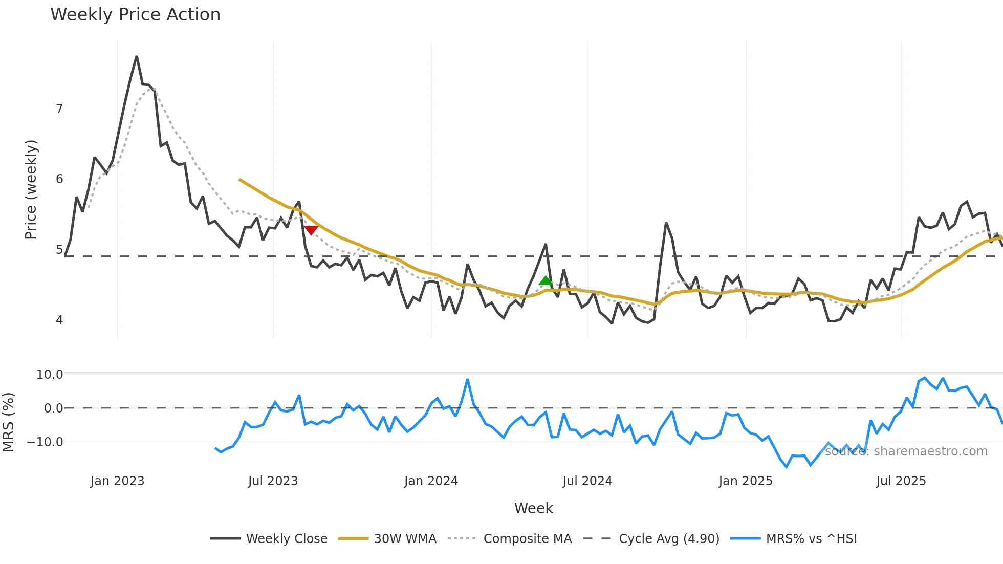 0656 weekly Price Action chart, closing 2025-10-27