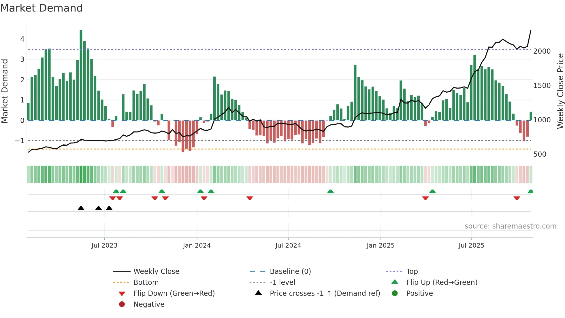 1885 weekly Market Demand chart