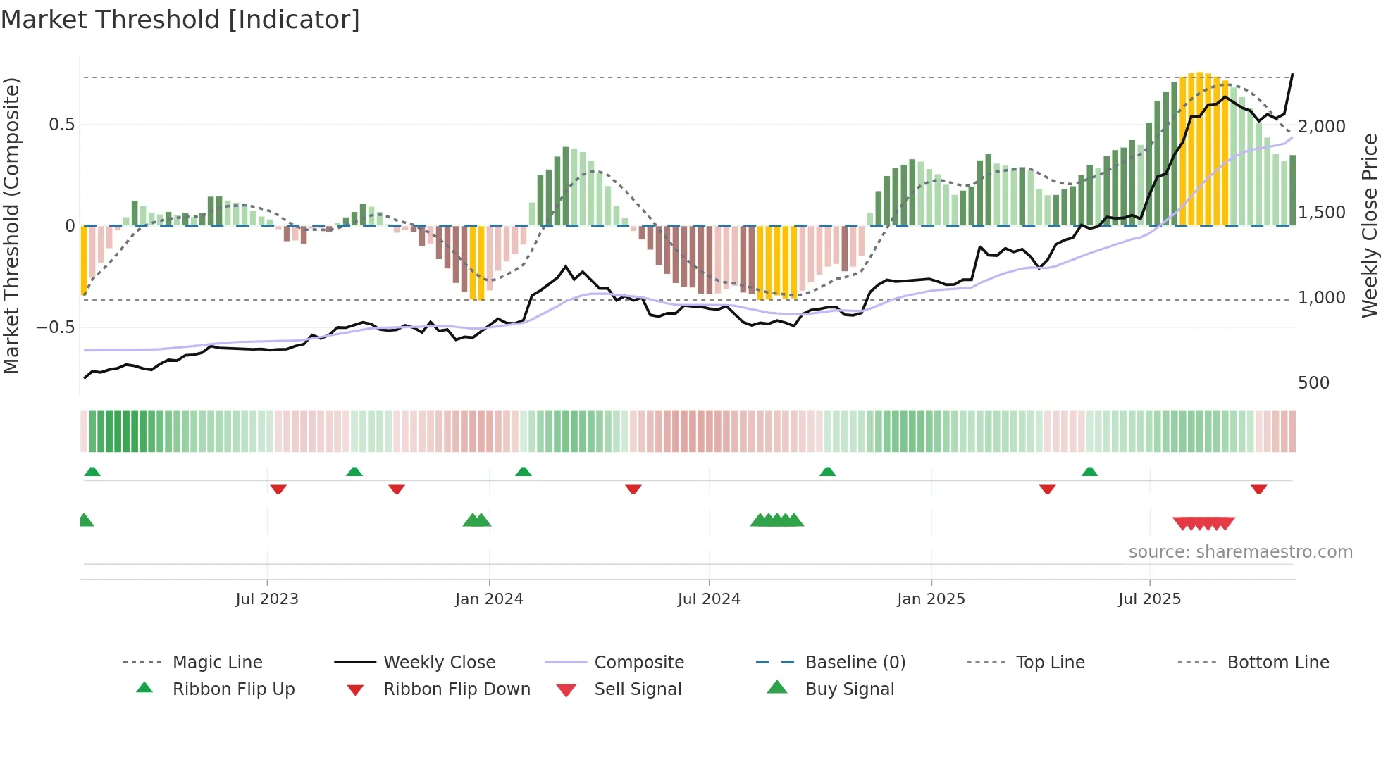 1885 weekly Market Threshold chart