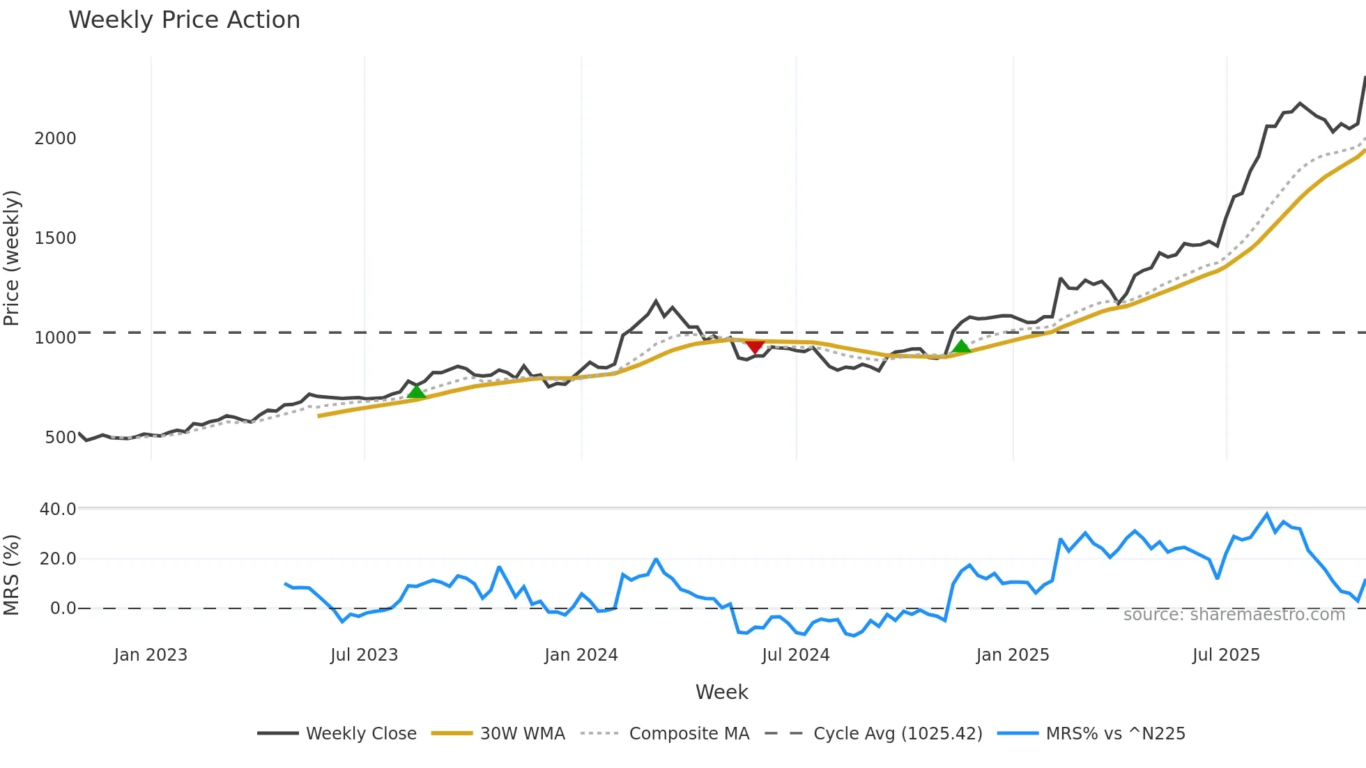 1885 weekly Price Action chart, closing 2025-10-27