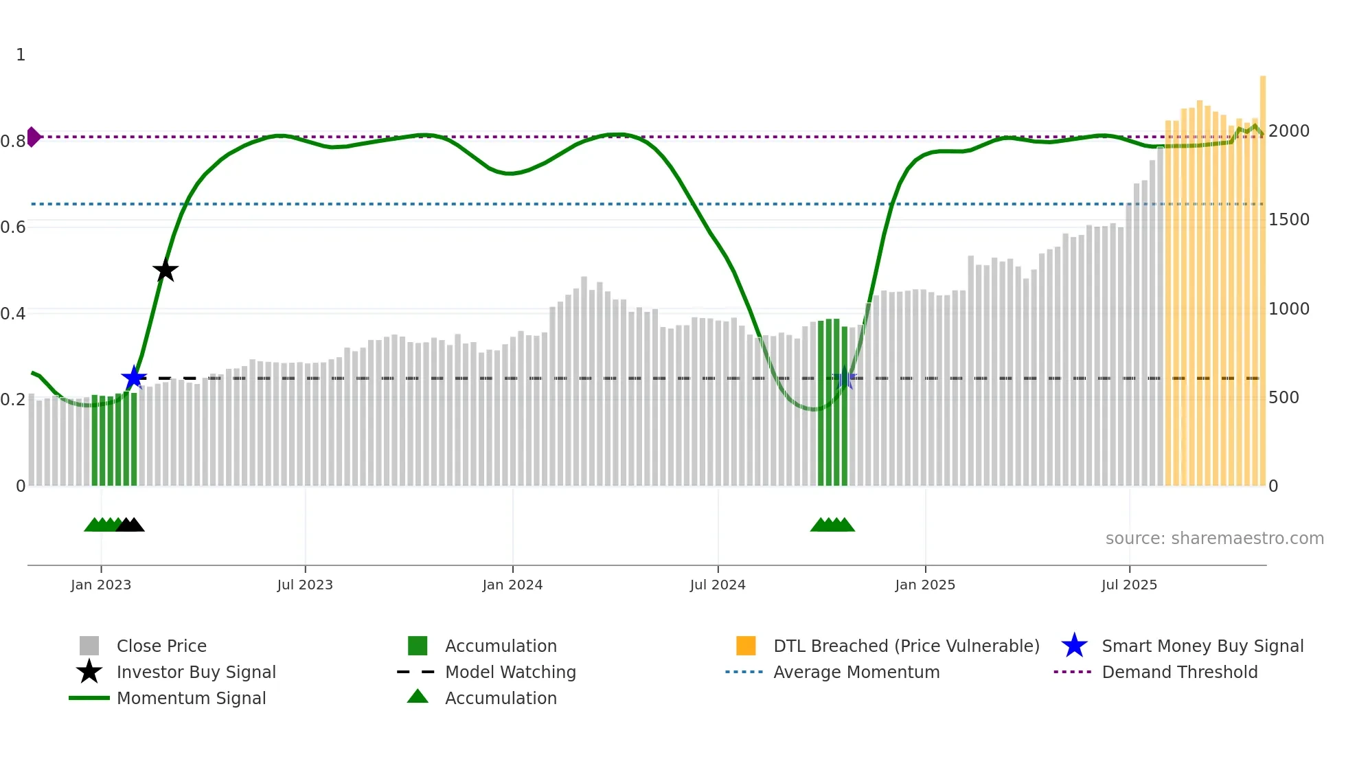 1885 weekly Smart Money chart