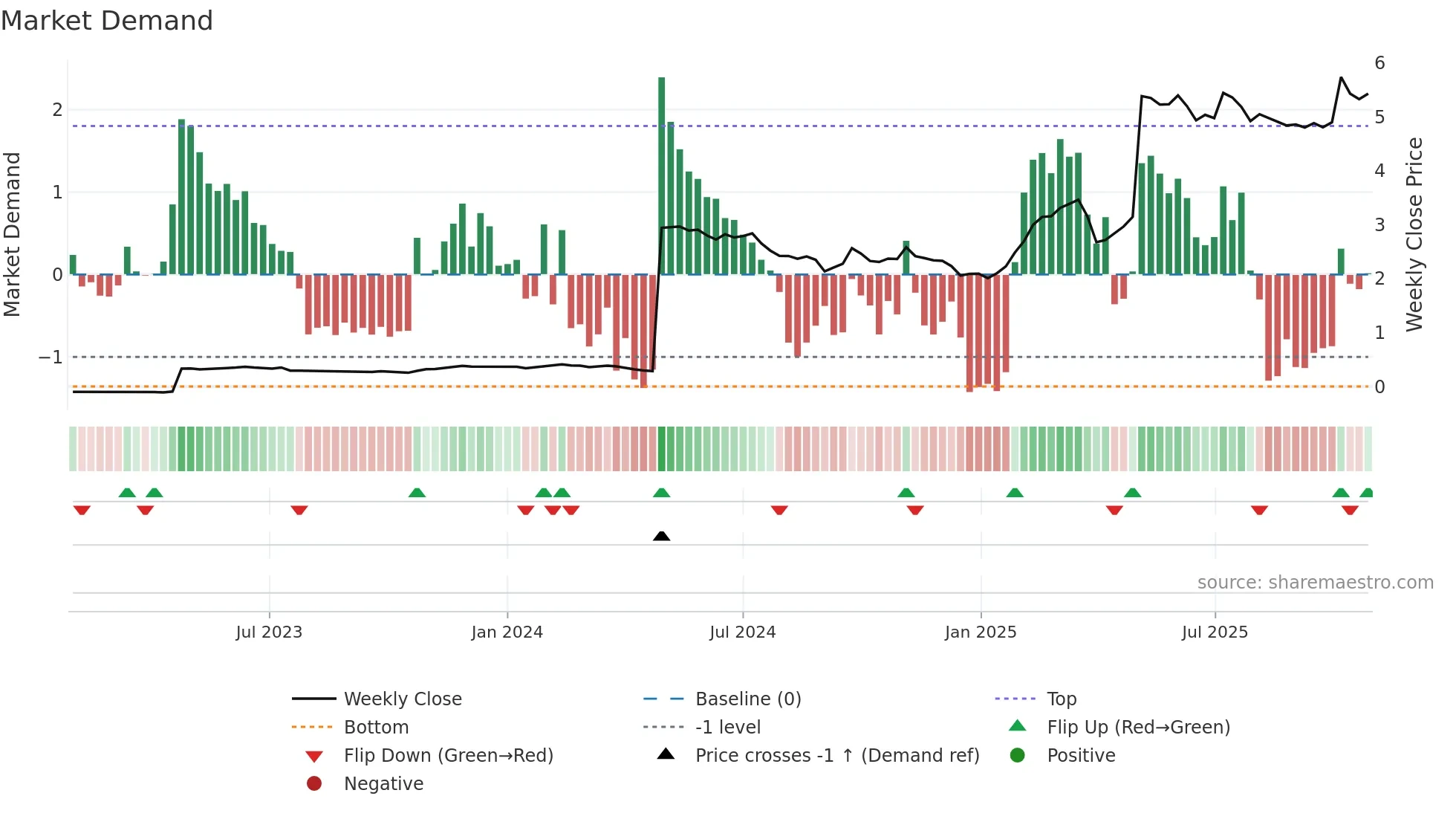 SSABBH weekly Market Demand chart