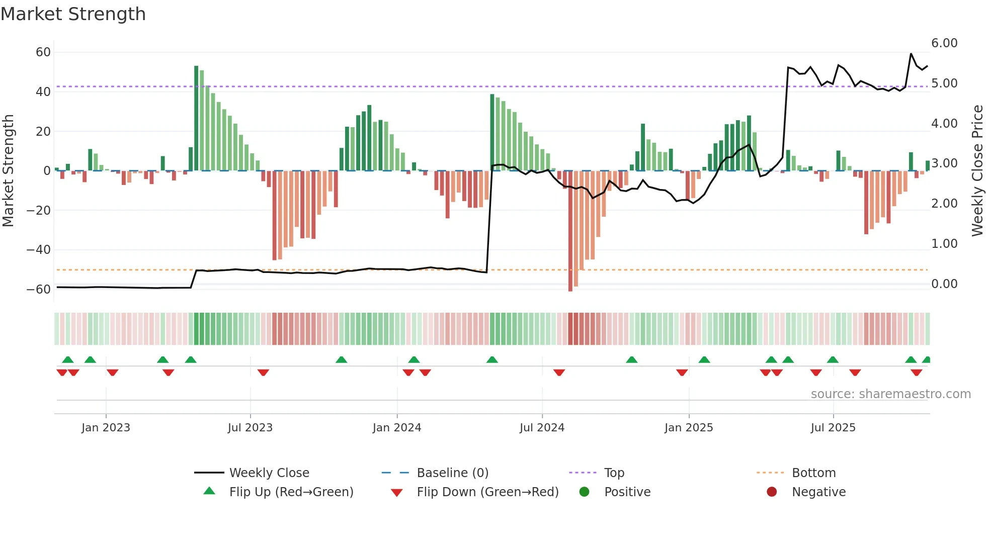 SSABBH weekly Market Strength chart