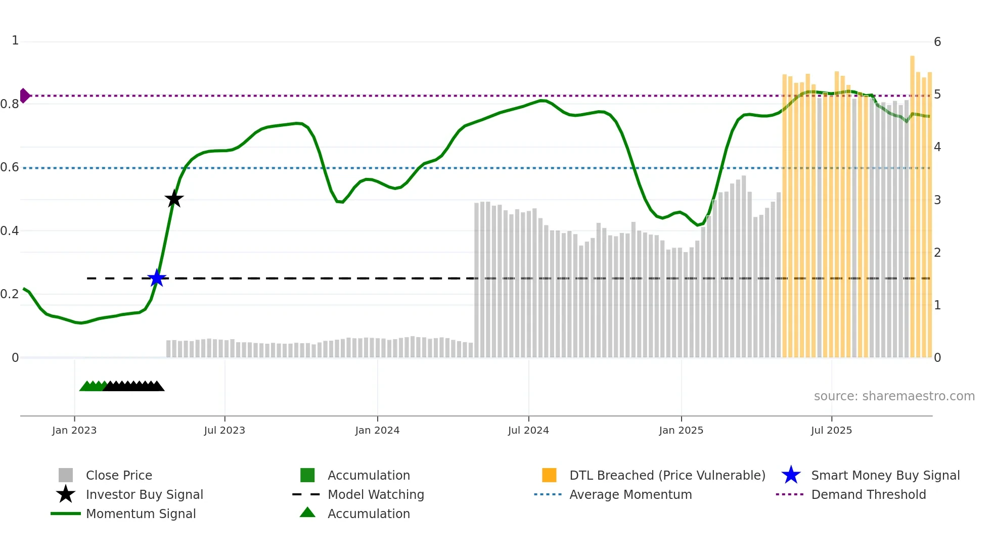 SSABBH weekly Smart Money chart
