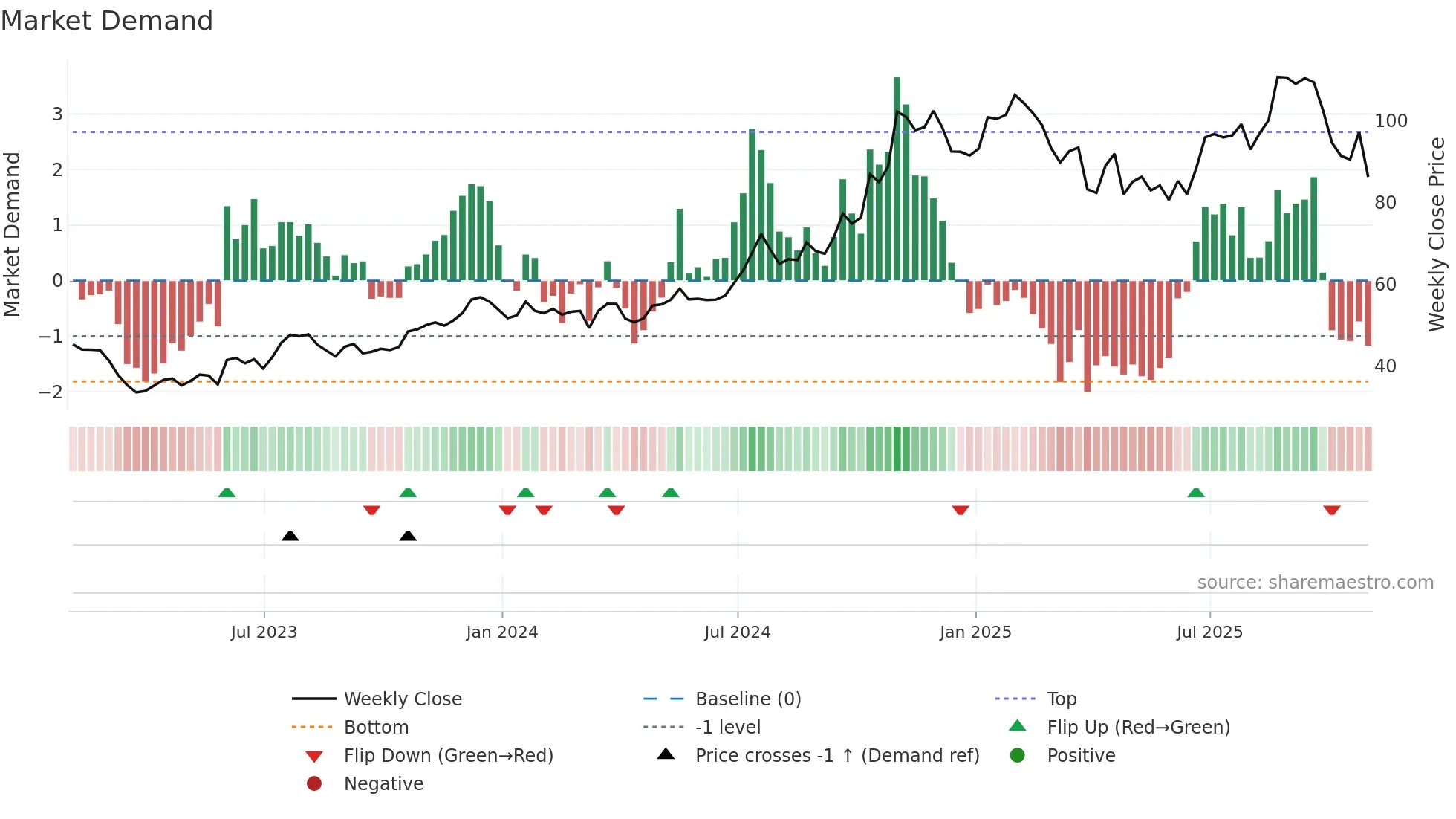 NBN weekly Market Demand chart
