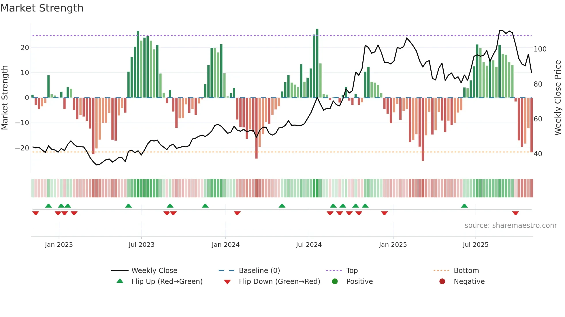 NBN weekly Market Strength chart