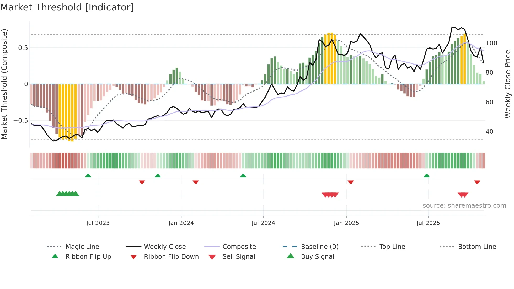 NBN weekly Market Threshold chart