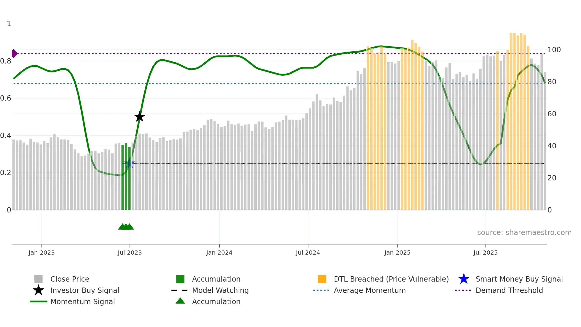 NBN weekly Smart Money chart