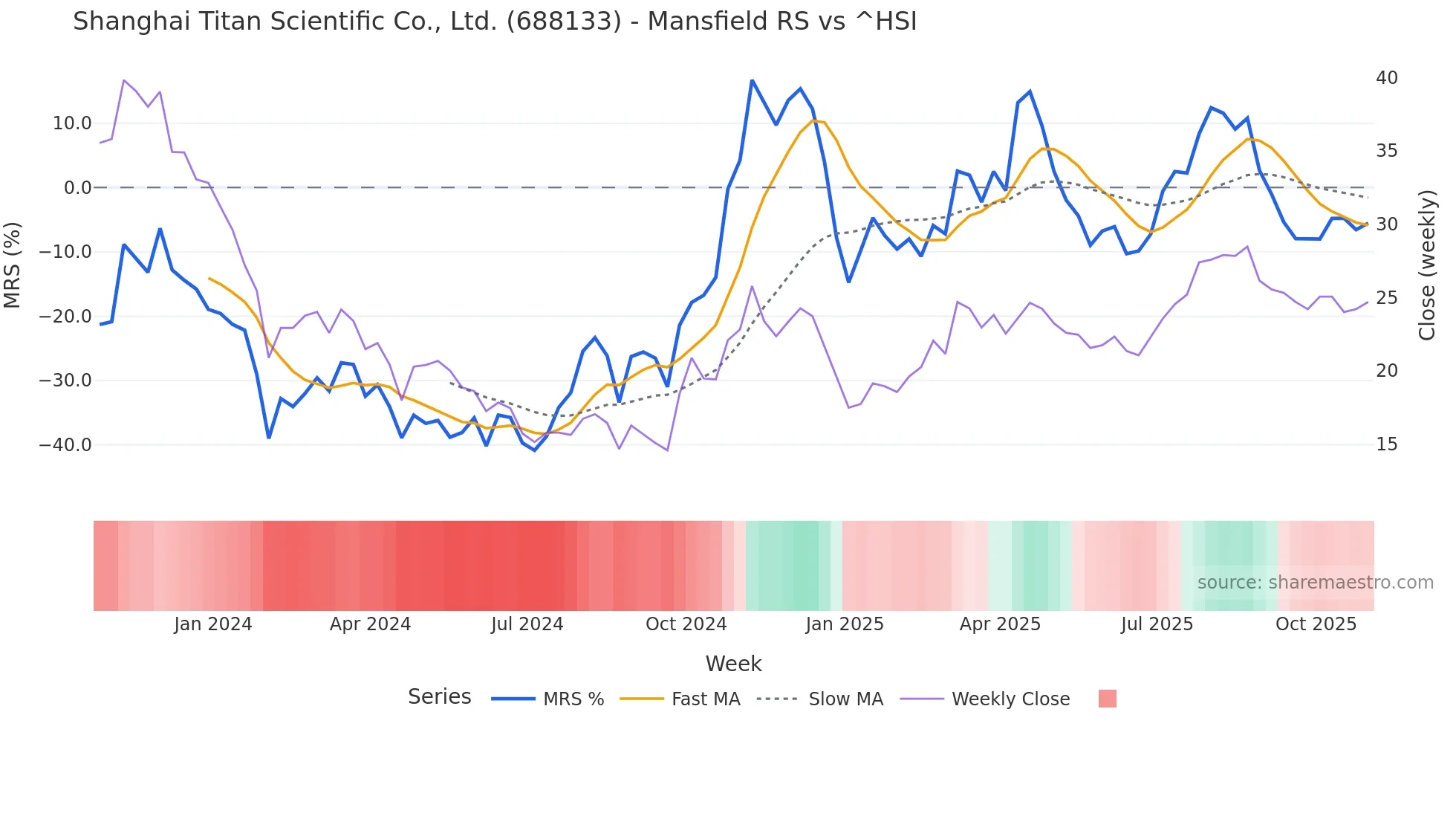 688133 Mansfield Relative Strength chart