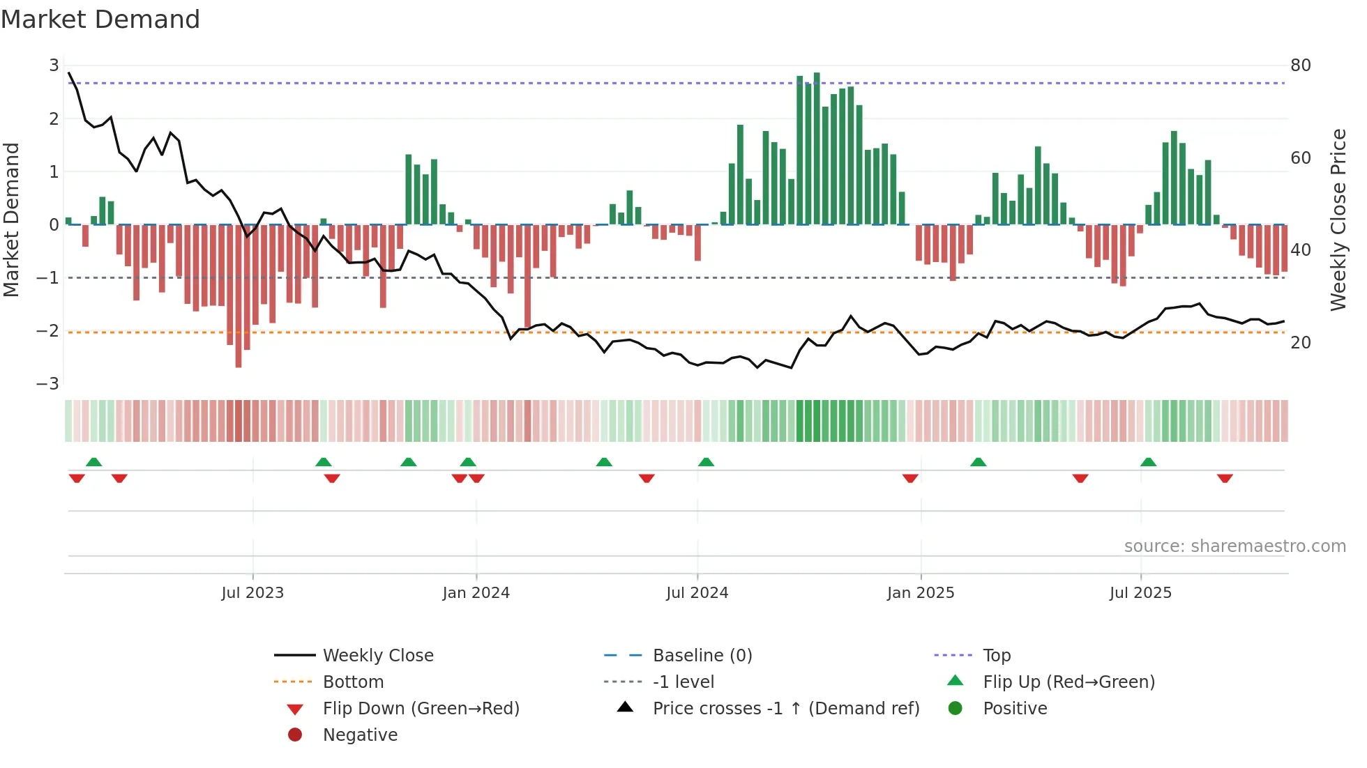 688133 weekly Market Demand chart