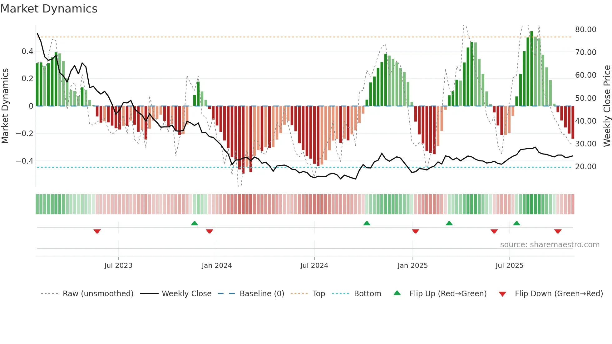 688133 weekly Market Dynamics chart