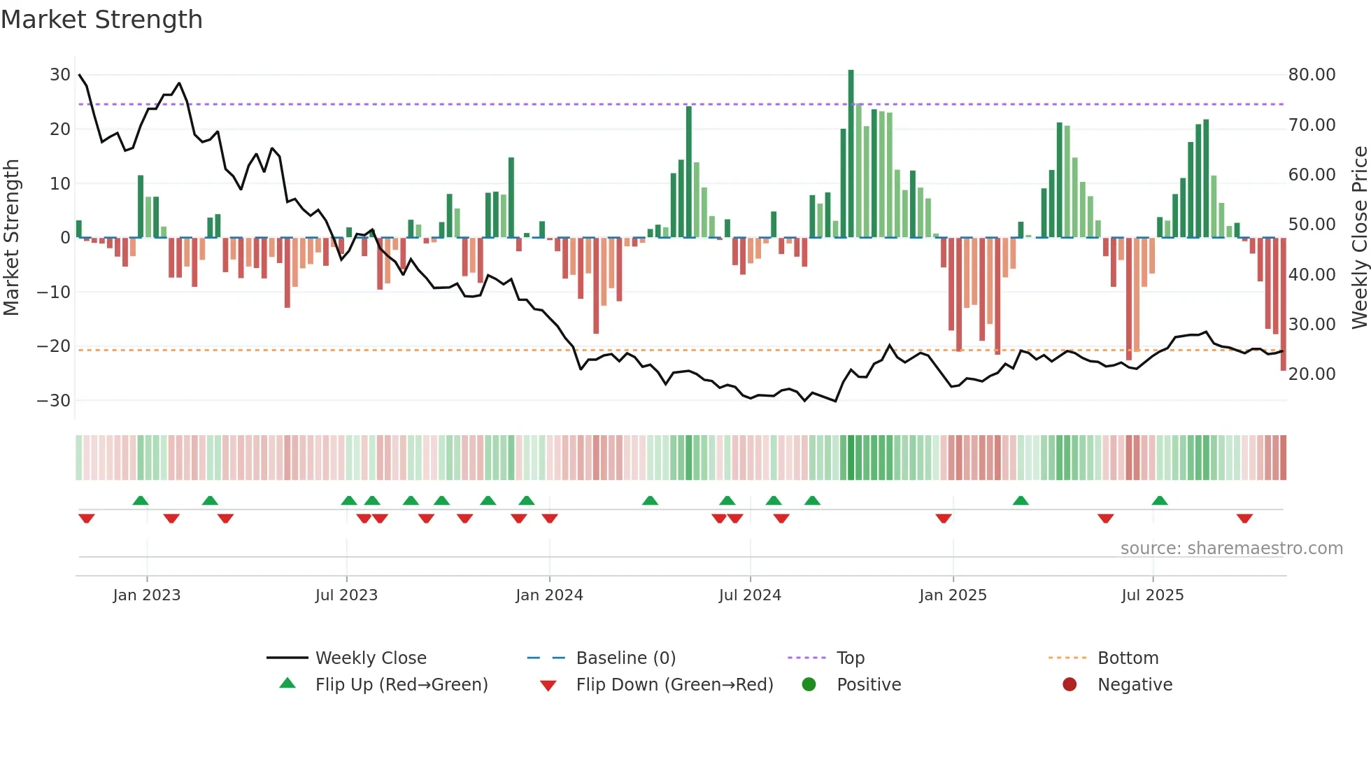 688133 weekly Market Strength chart