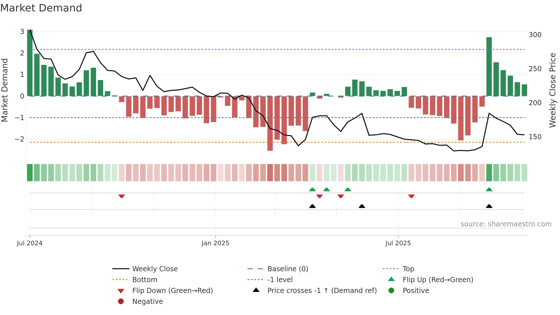 DELAPLEX weekly Market Demand chart