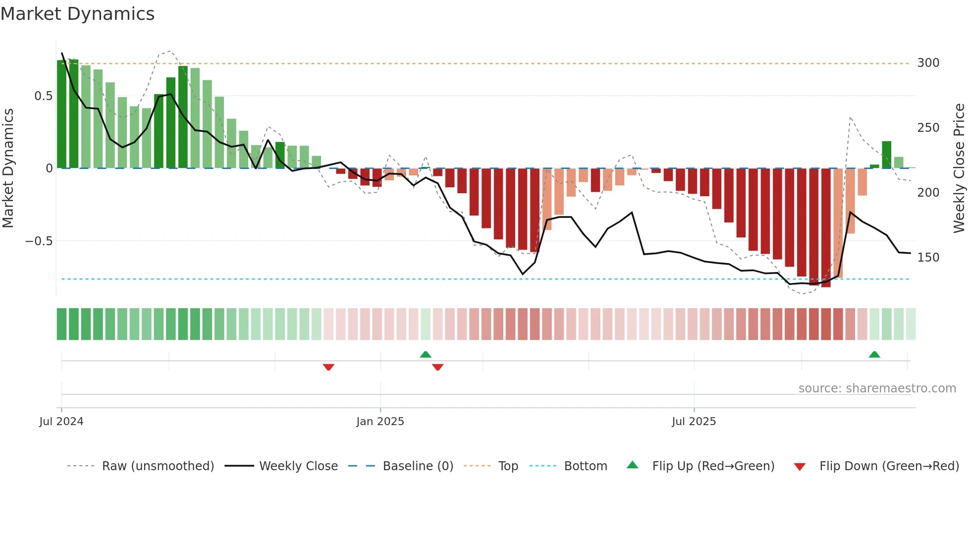 DELAPLEX weekly Market Dynamics chart