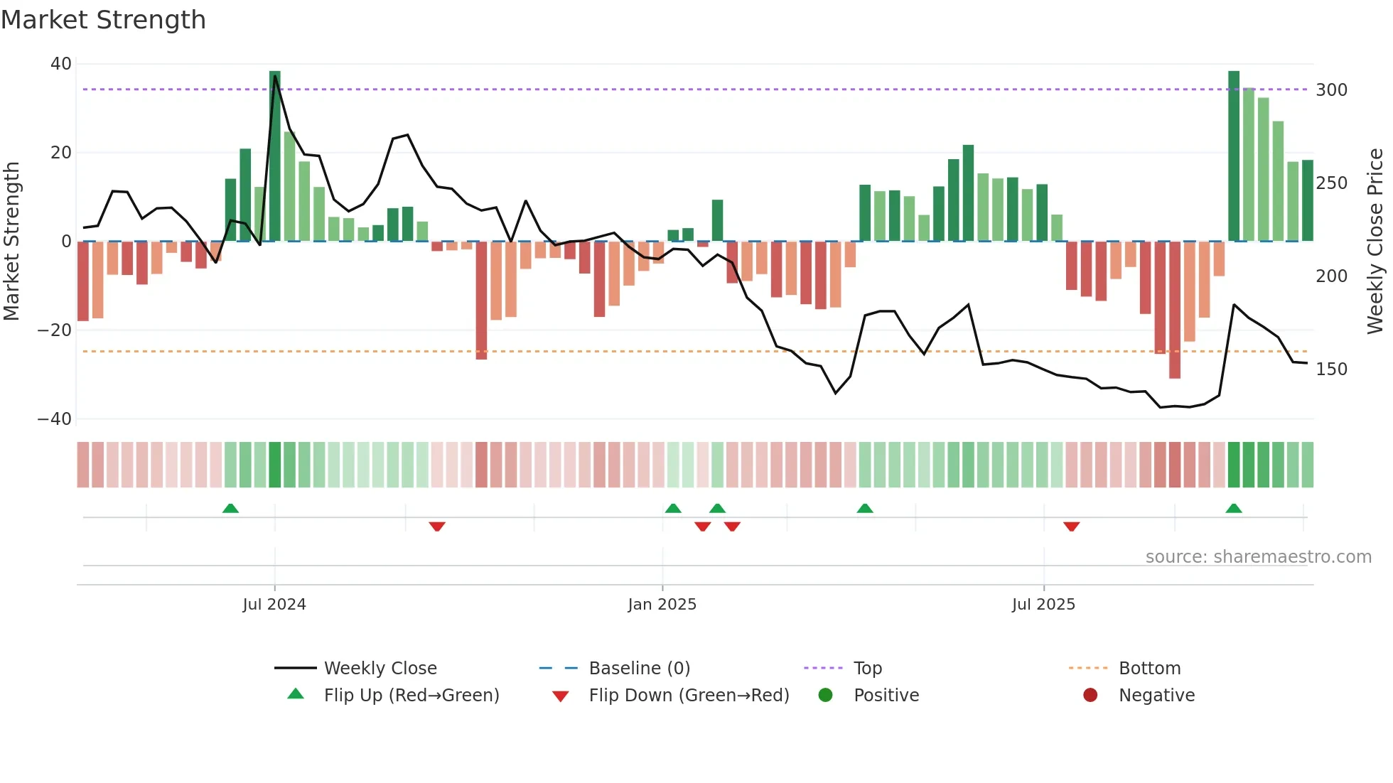 DELAPLEX weekly Market Strength chart