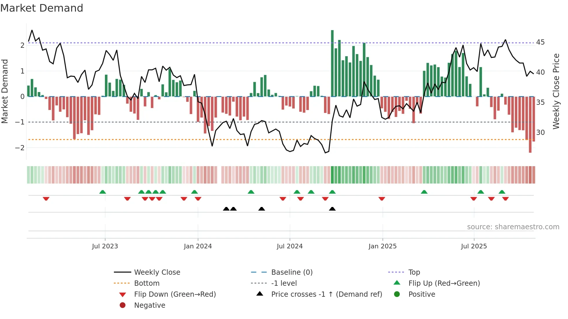 000963 weekly Market Demand chart