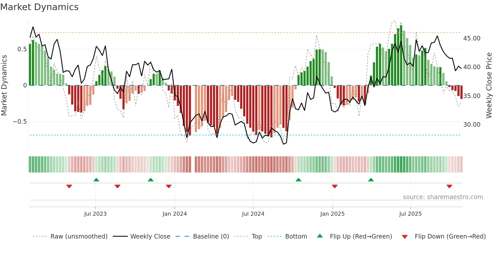 000963 weekly Market Dynamics chart
