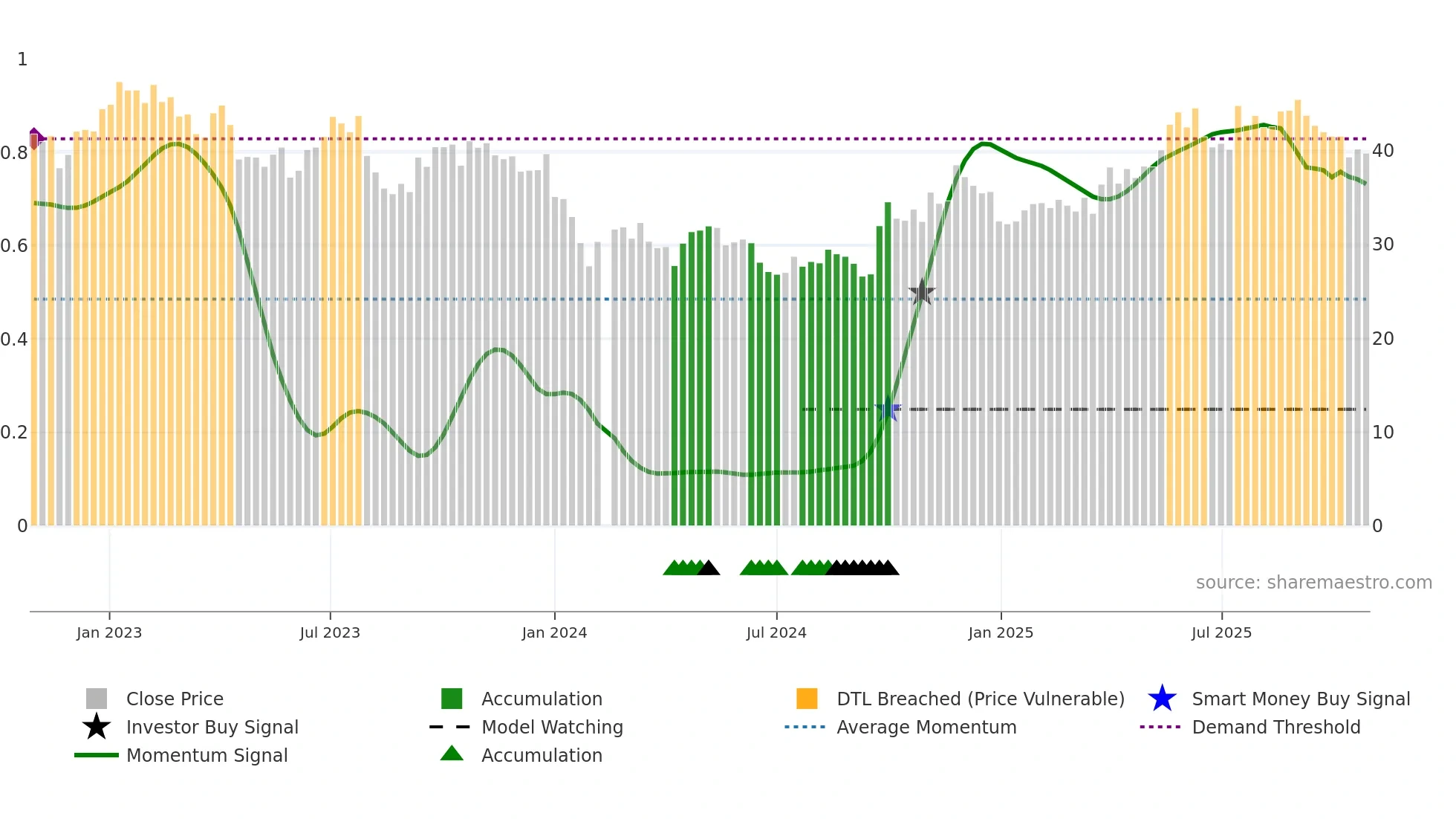 000963 weekly Smart Money chart