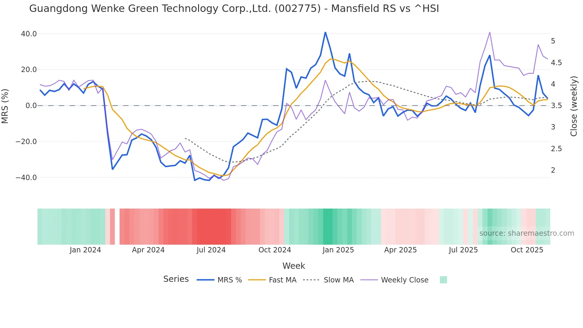 002775 Mansfield Relative Strength chart