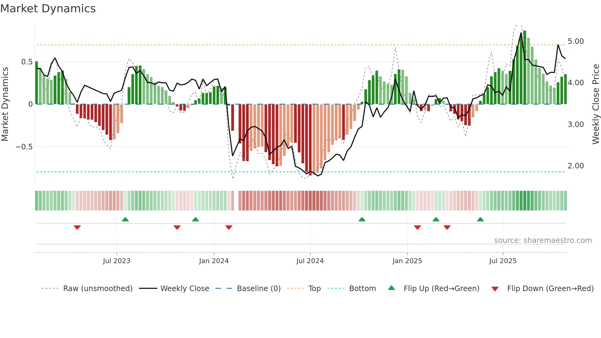 002775 weekly Market Dynamics chart