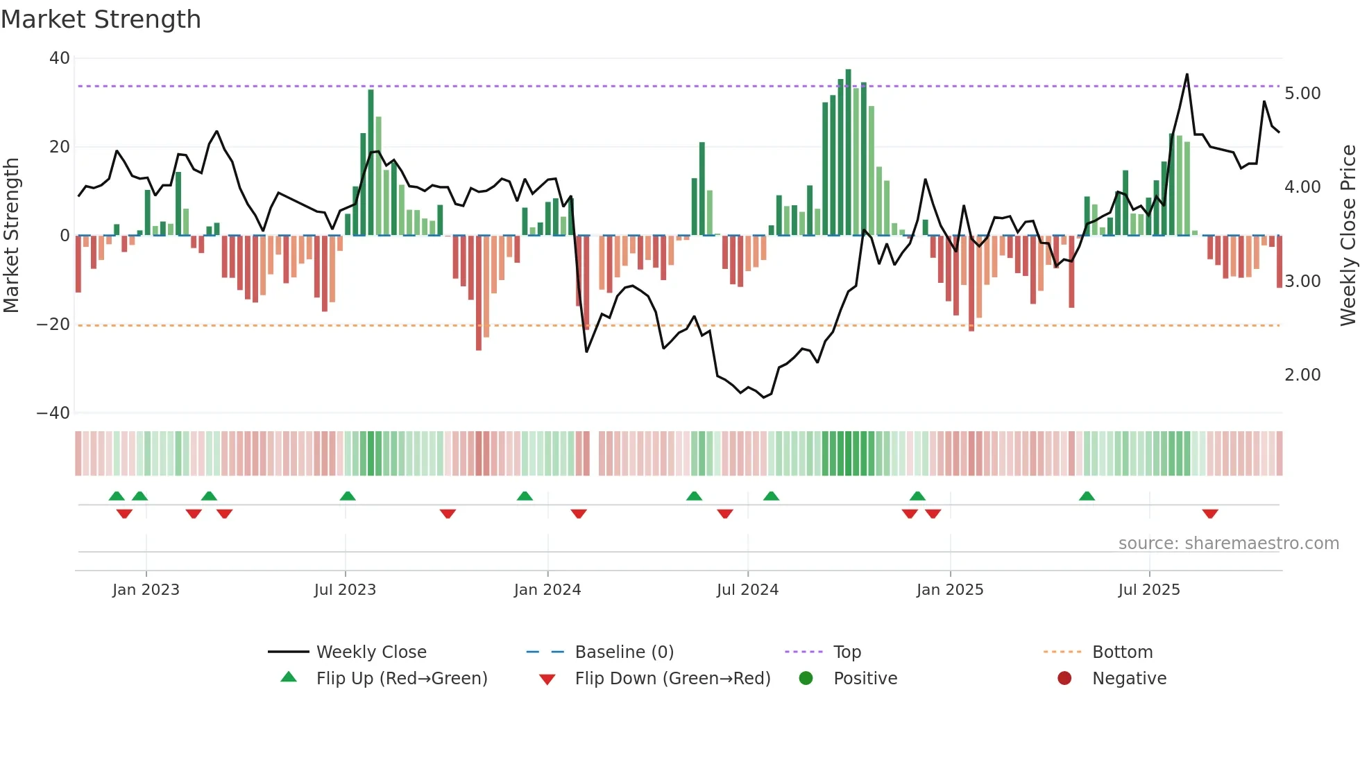 002775 weekly Market Strength chart