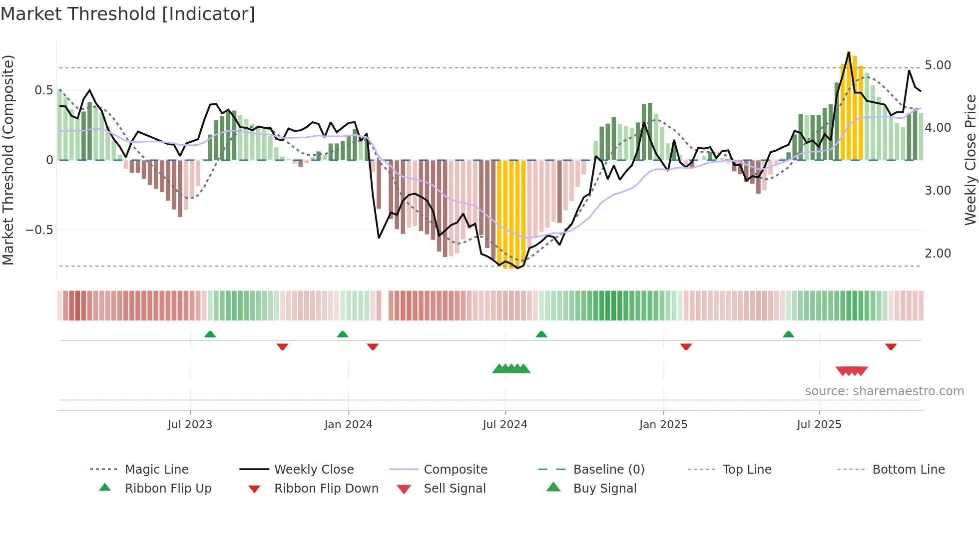 002775 weekly Market Threshold chart