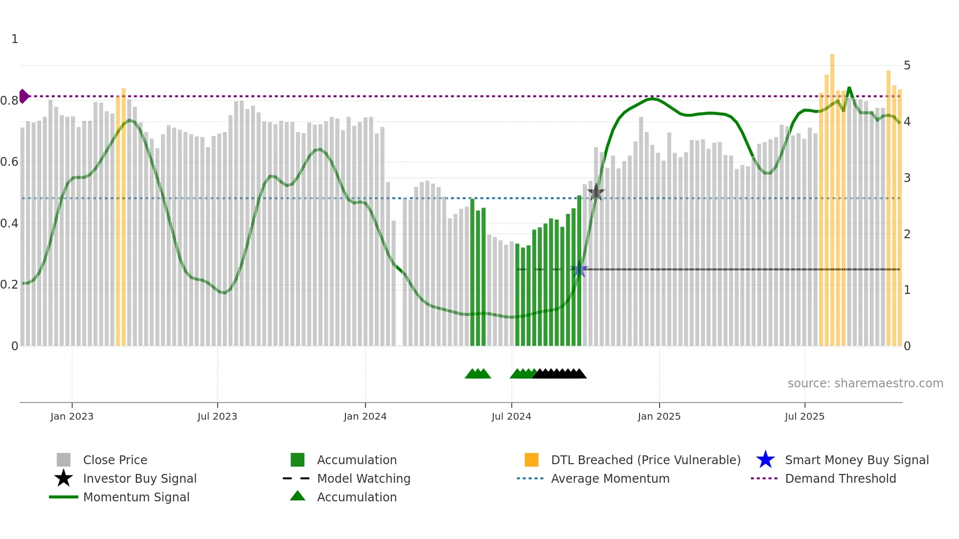 002775 weekly Smart Money chart