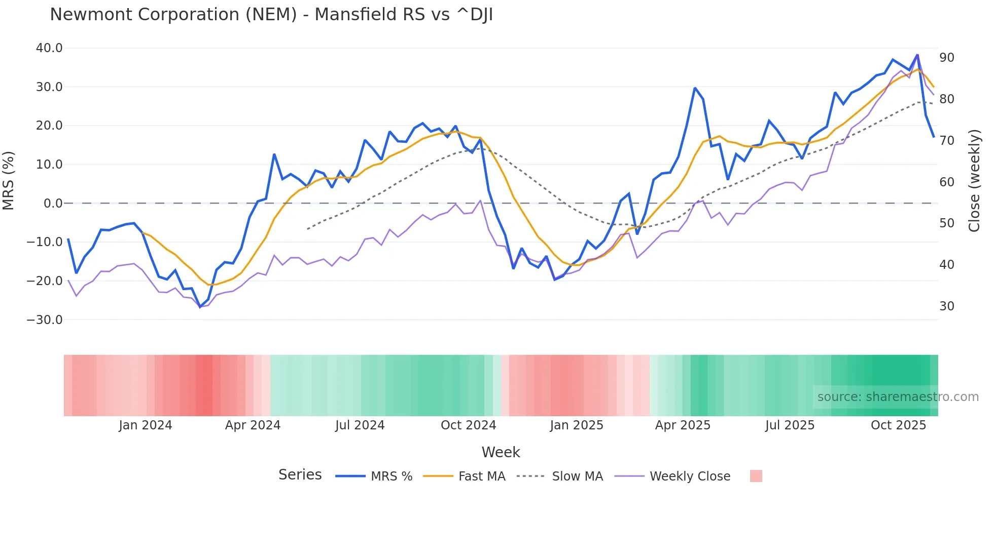 NEM Mansfield Relative Strength chart