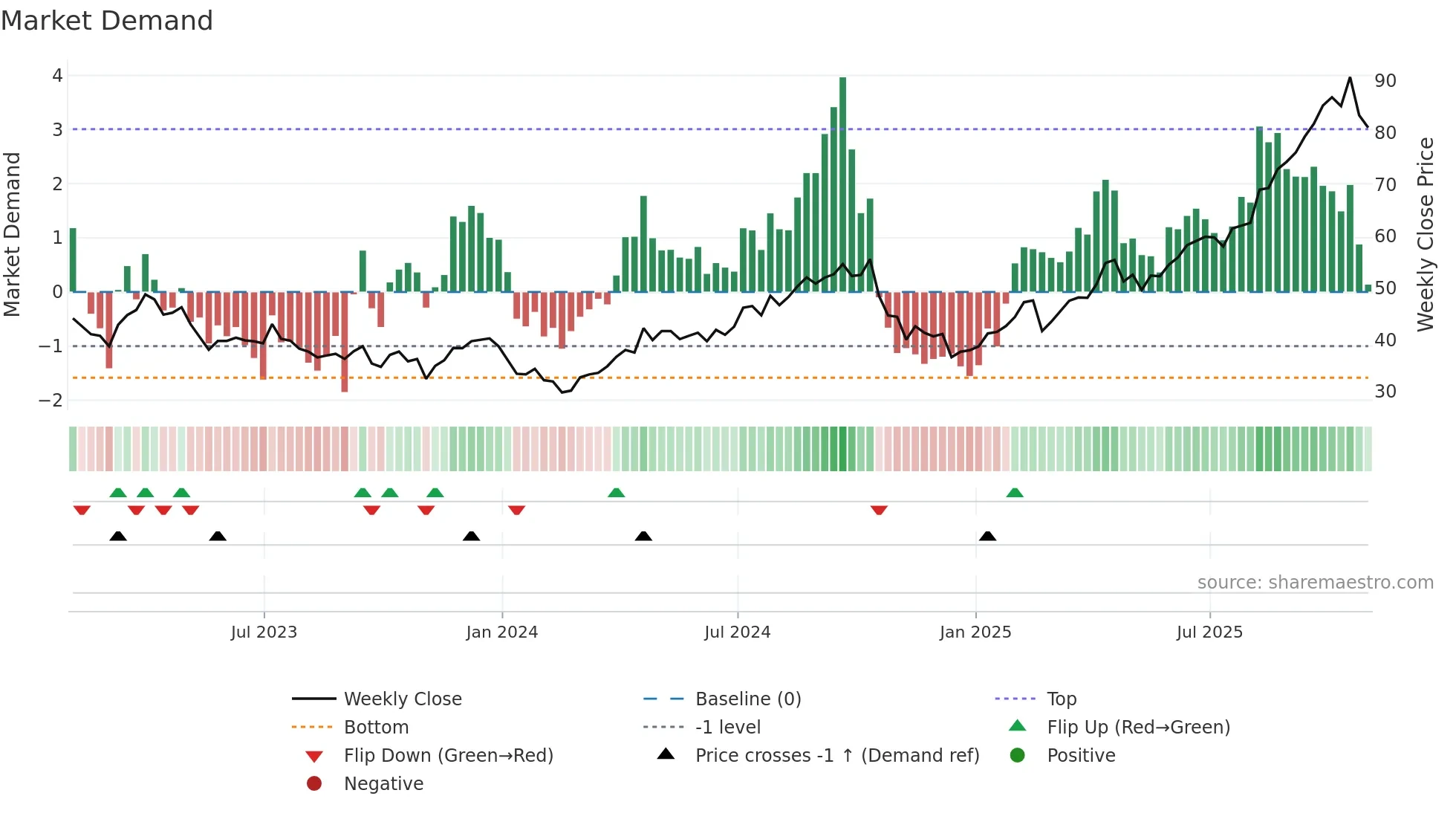NEM weekly Market Demand chart