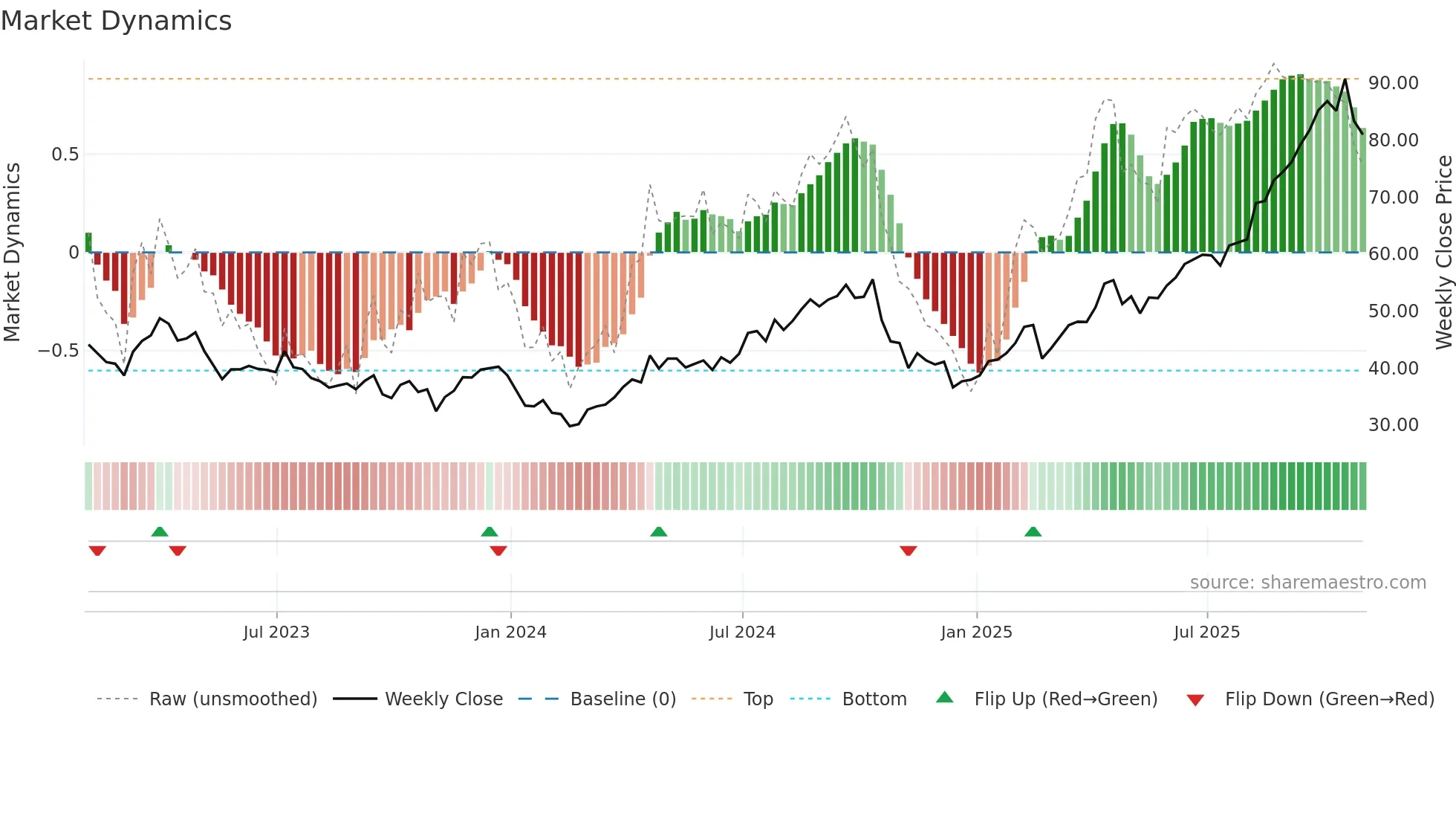 NEM weekly Market Dynamics chart