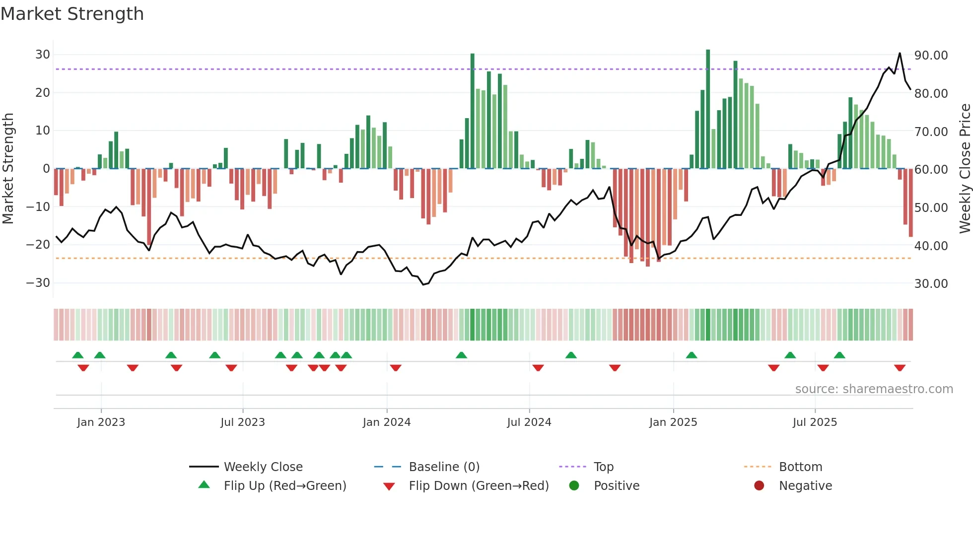 NEM weekly Market Strength chart