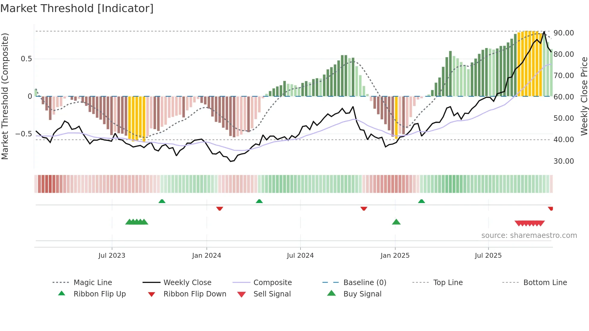 NEM weekly Market Threshold chart