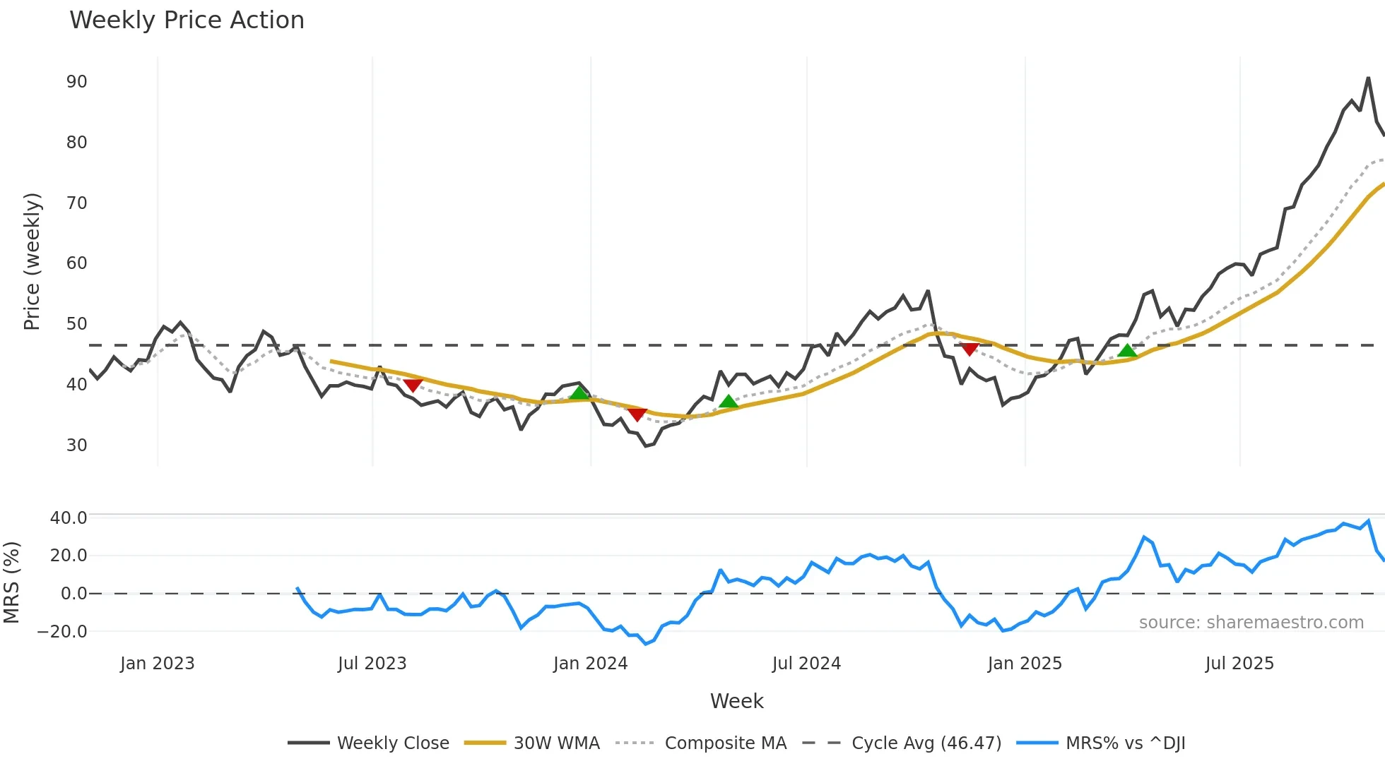 NEM weekly Price Action chart, closing 2025-10-31