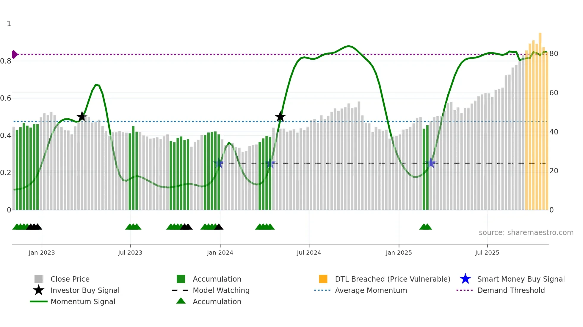 NEM weekly Smart Money chart