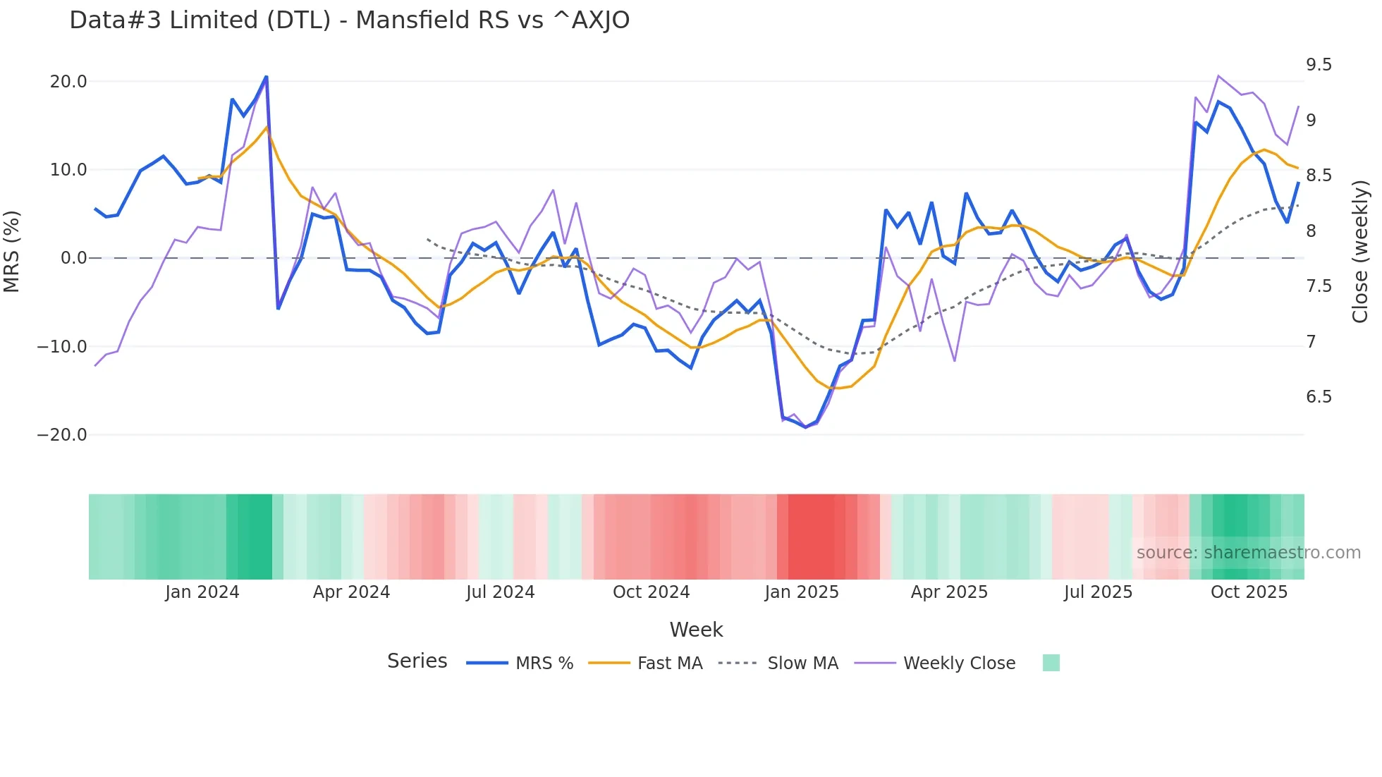 DTL Mansfield Relative Strength chart
