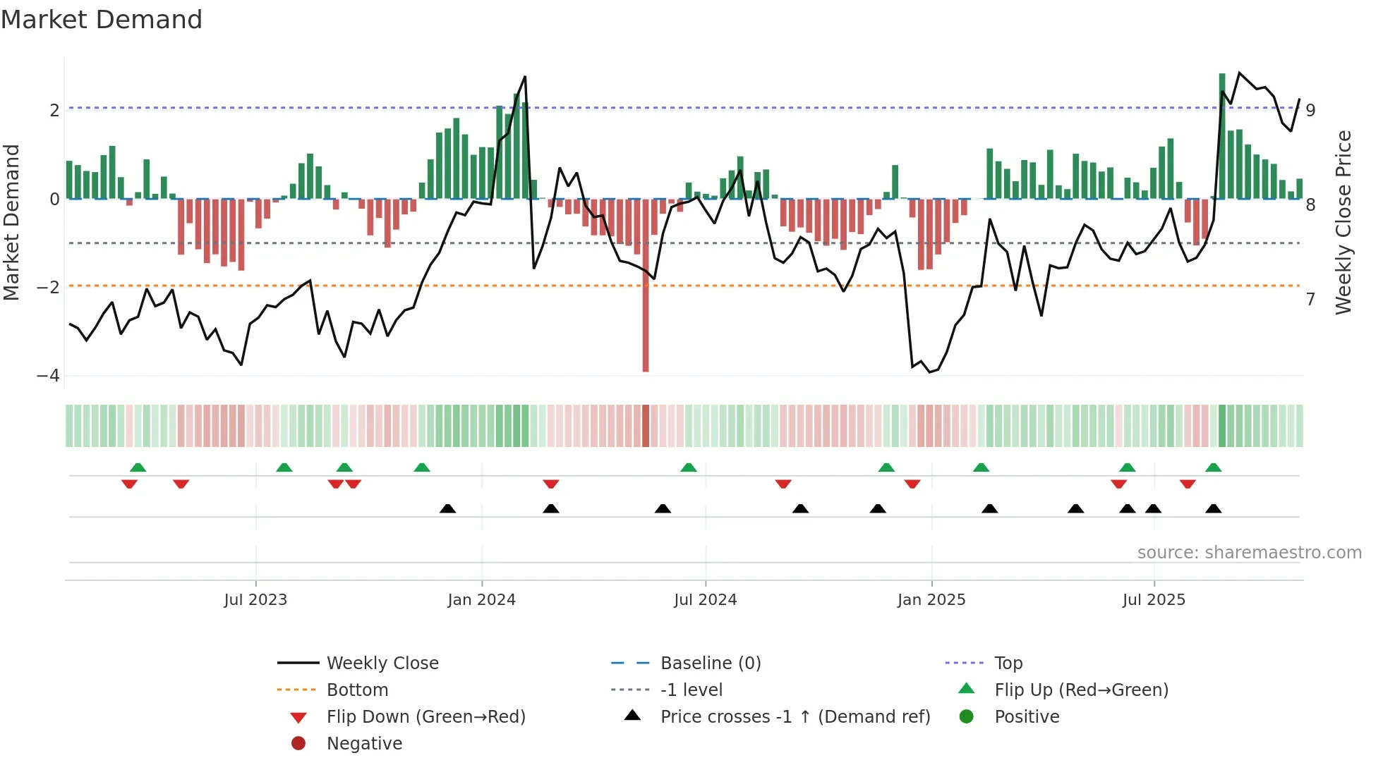 DTL weekly Market Demand chart