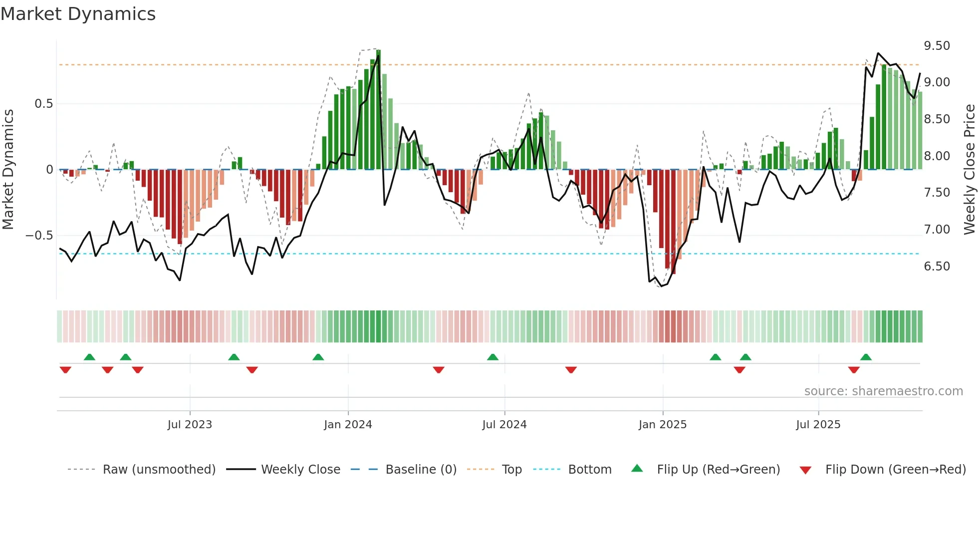 DTL weekly Market Dynamics chart