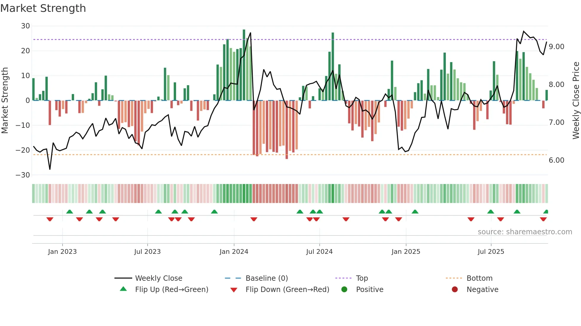 DTL weekly Market Strength chart