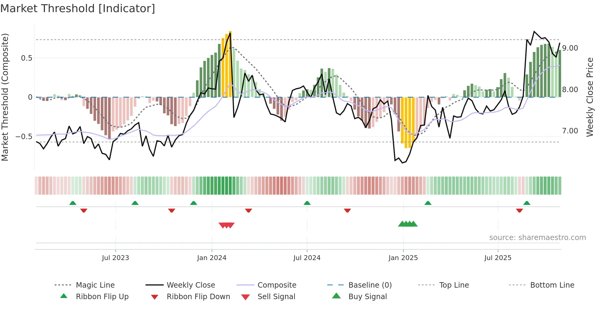 DTL weekly Market Threshold chart