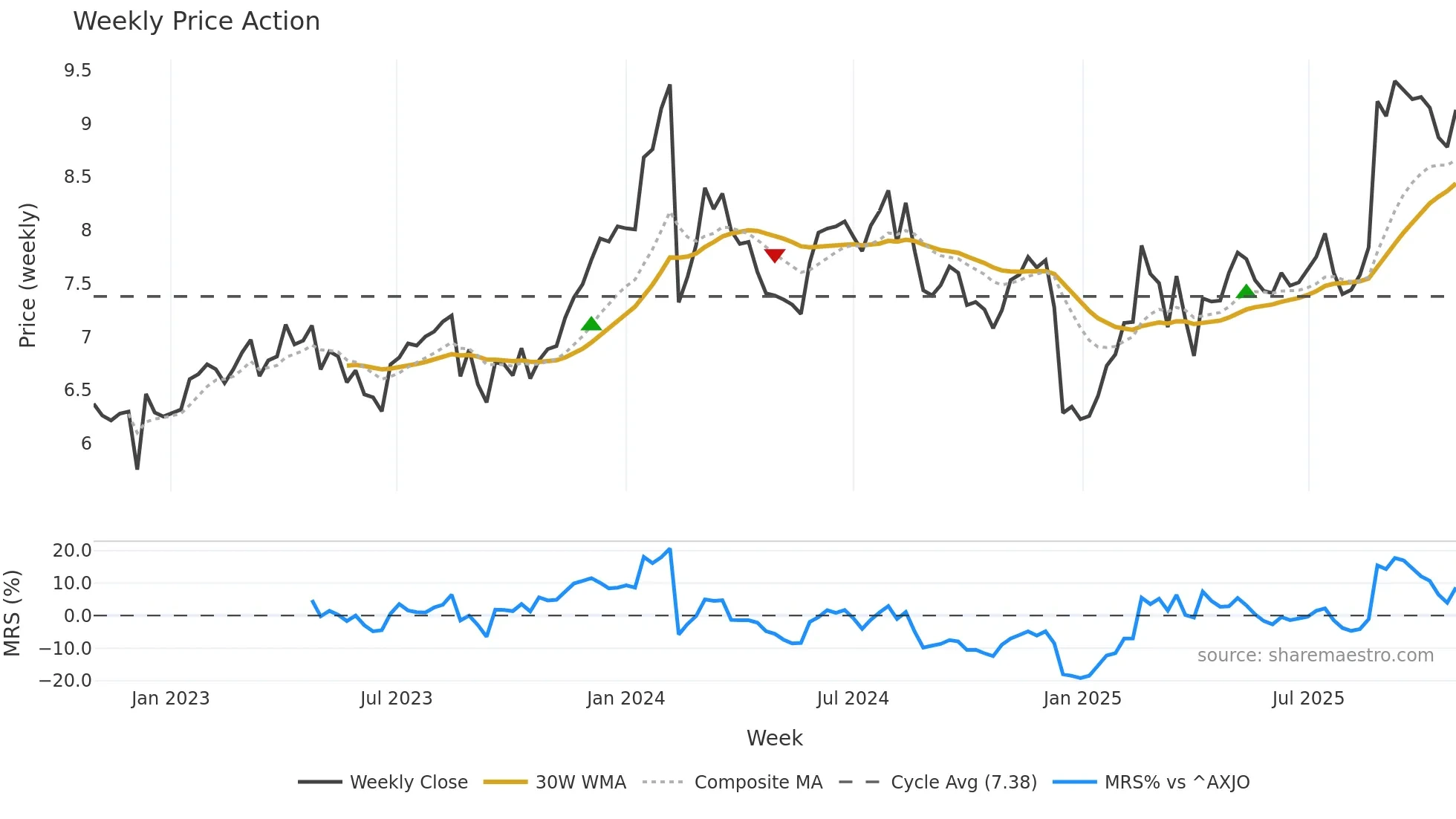 DTL weekly Price Action chart, closing 2025-10-27