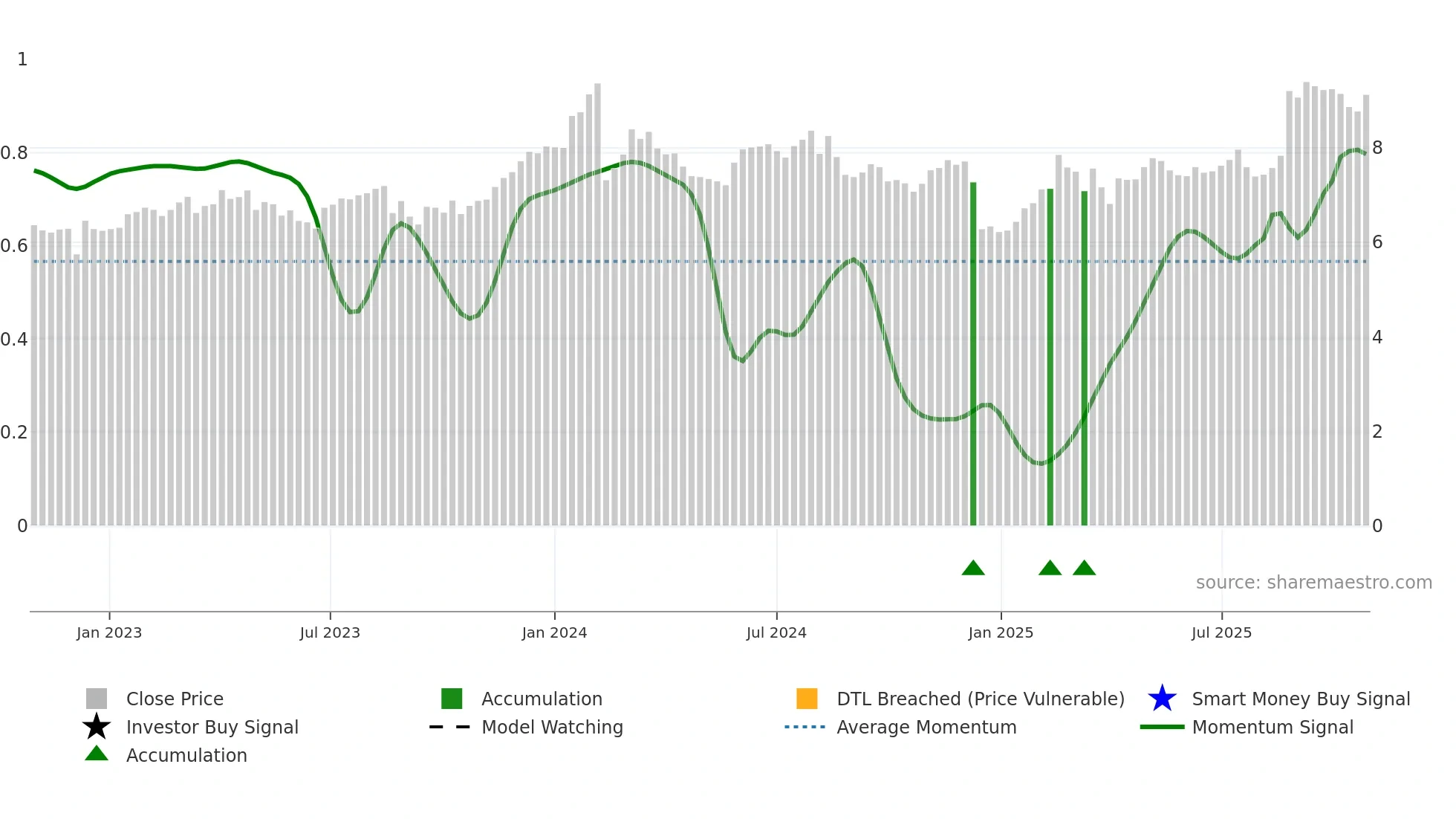 DTL weekly Smart Money chart