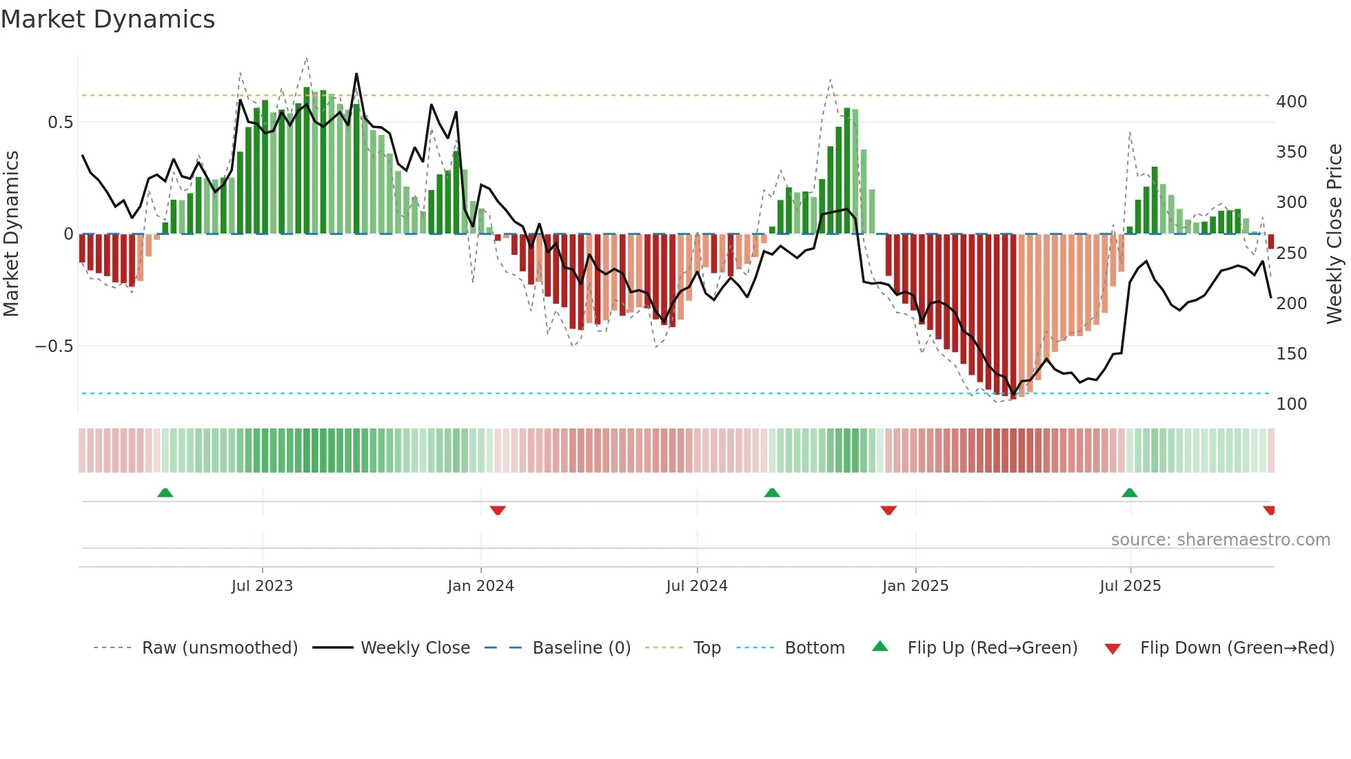 DELPHIFX weekly Market Dynamics chart