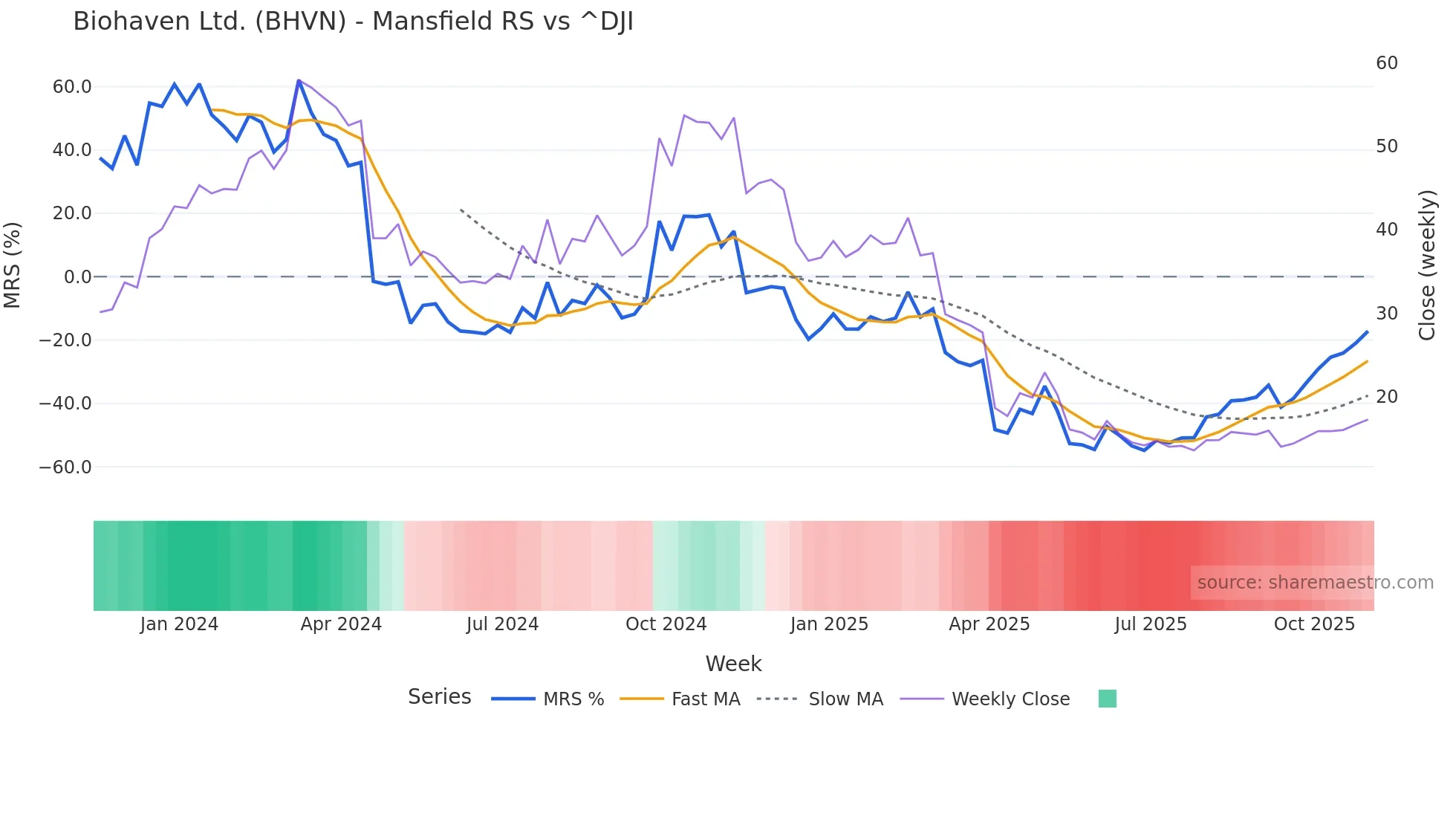 BHVN Mansfield Relative Strength chart