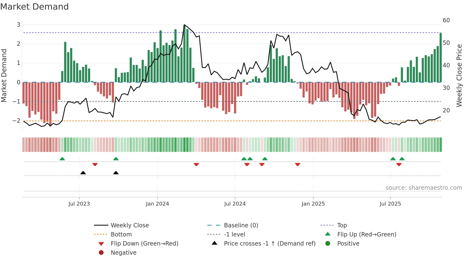 BHVN weekly Market Demand chart