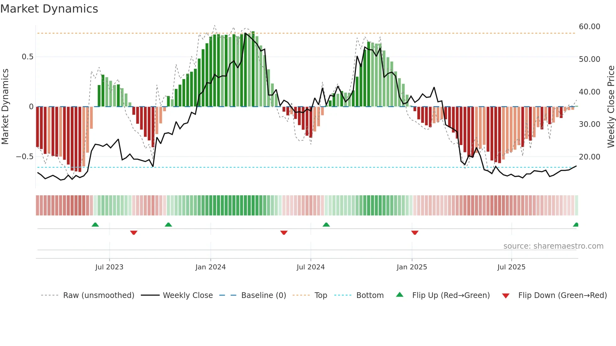 BHVN weekly Market Dynamics chart