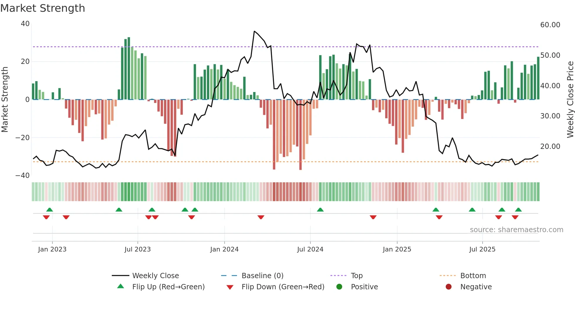 BHVN weekly Market Strength chart