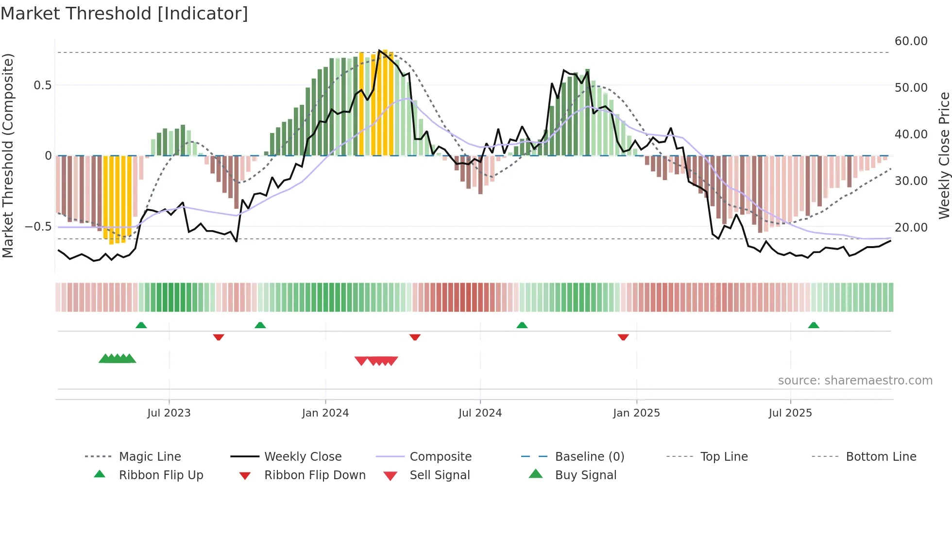 BHVN weekly Market Threshold chart