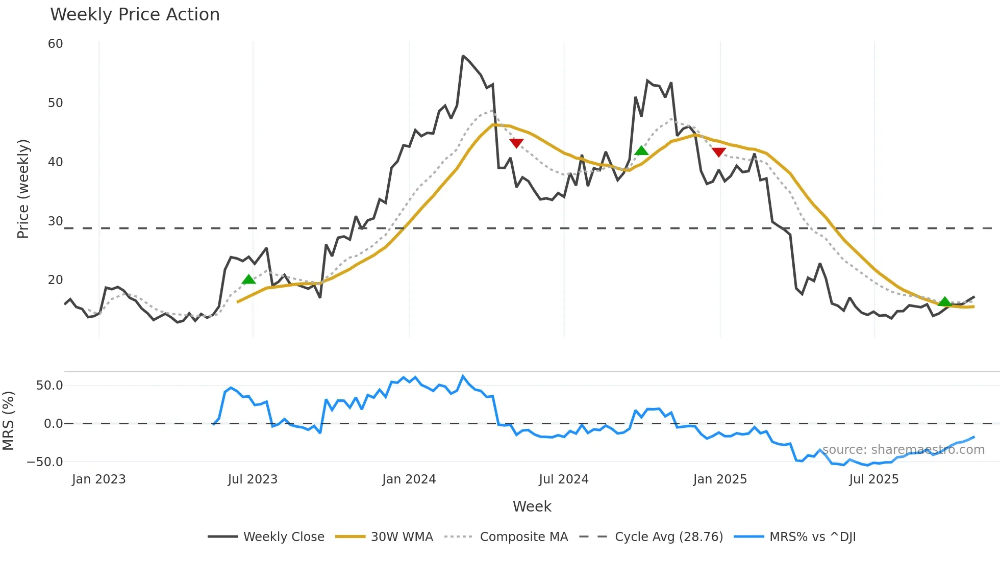 BHVN weekly Price Action chart, closing 2025-10-27